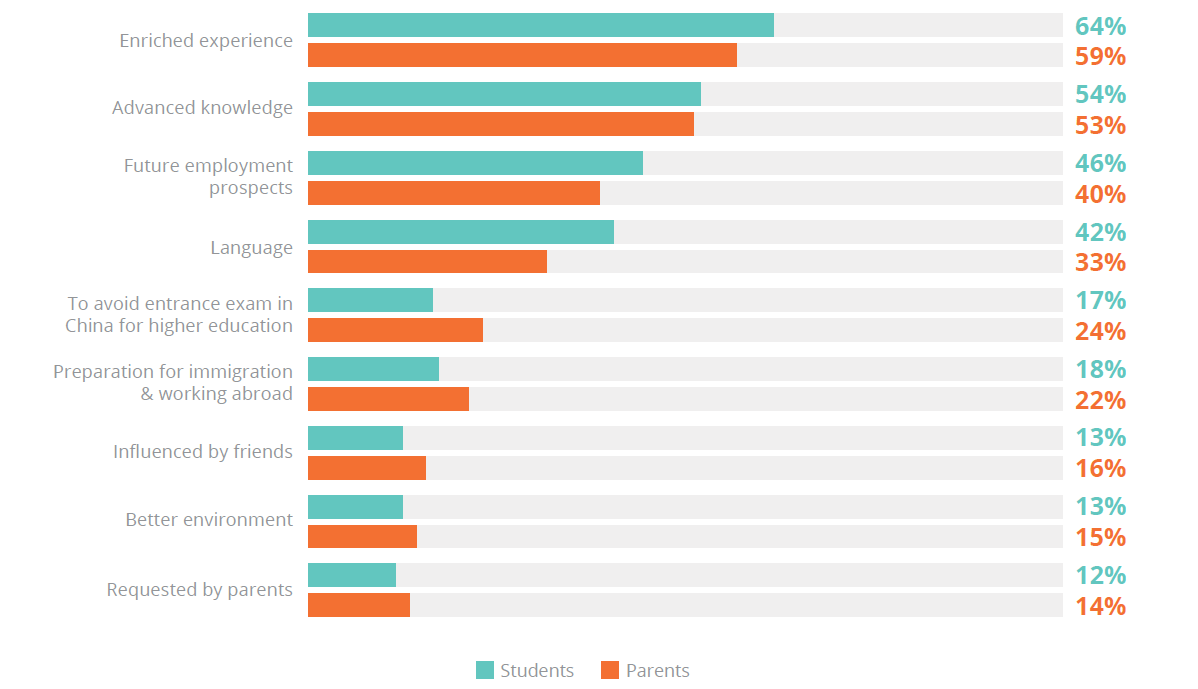 Top Purposes And Concerns Of Chinese Students Studying Abroad